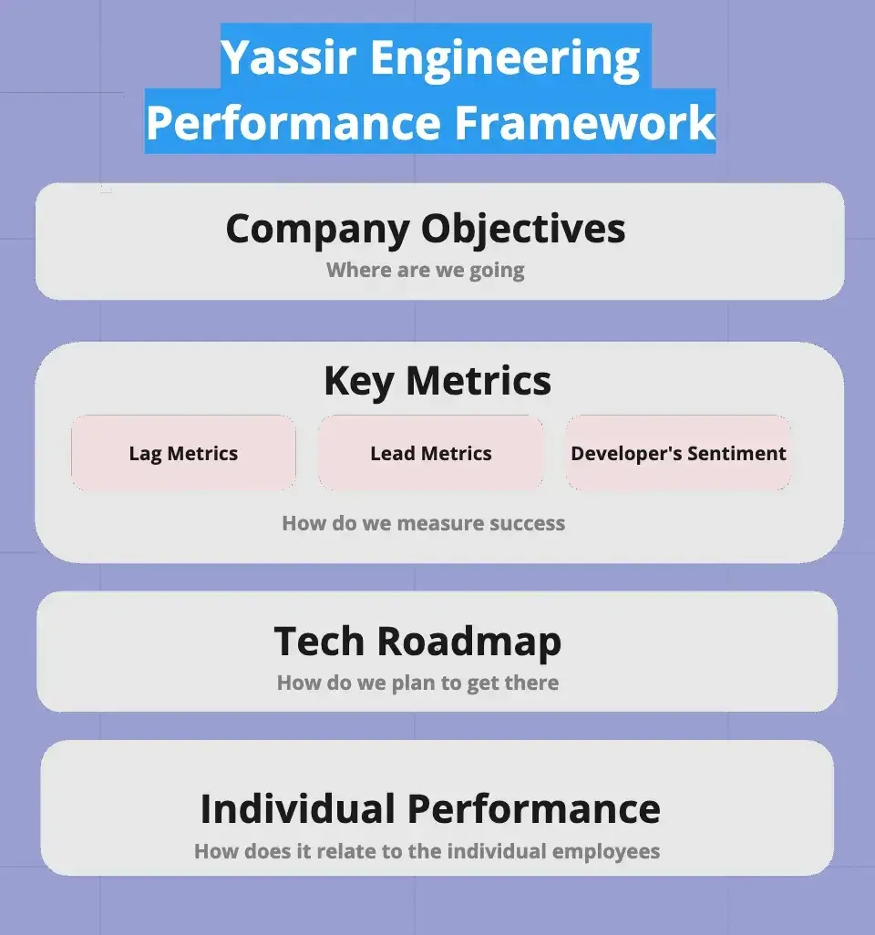 Driving Engineering Performance the Yassir Way